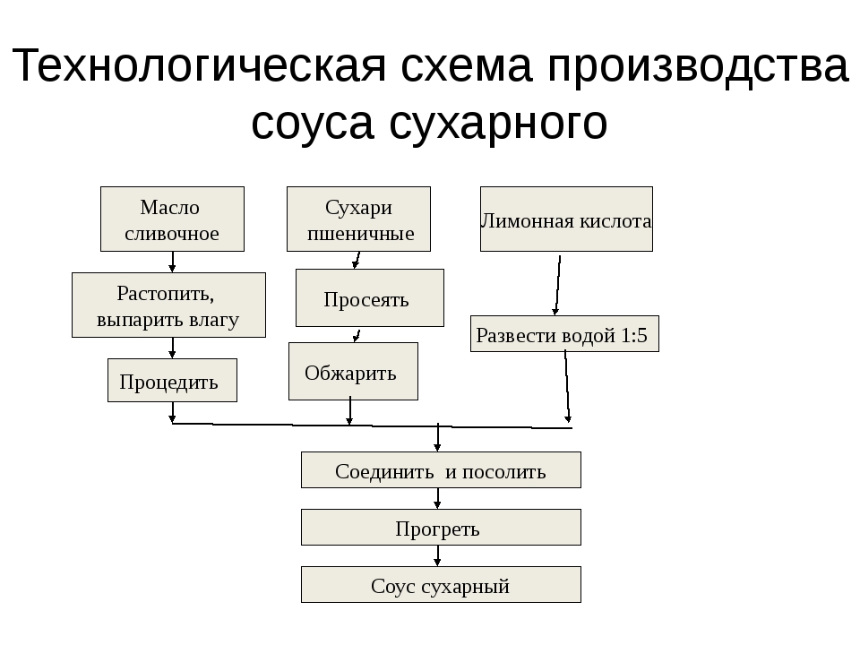 Технологическая схема приготовления соуса молочного