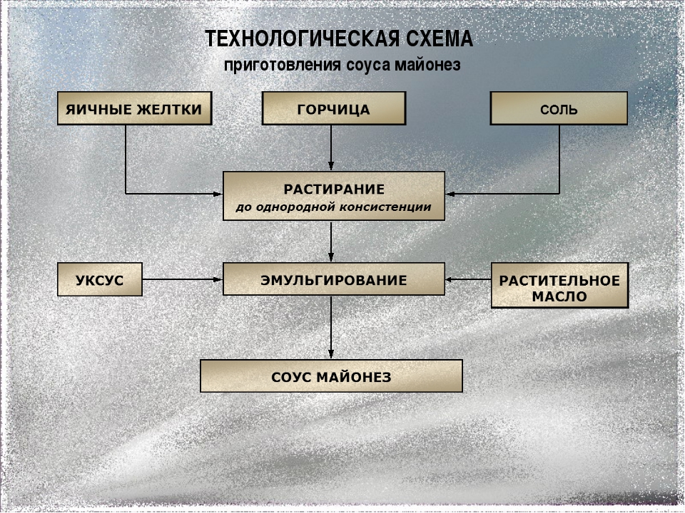 Схема приготовления соуса холодного