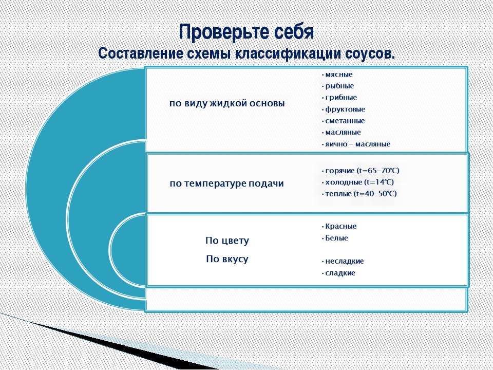 Классификация ассортимент пищевая ценность значение в питании холодных соусов заправок презентация